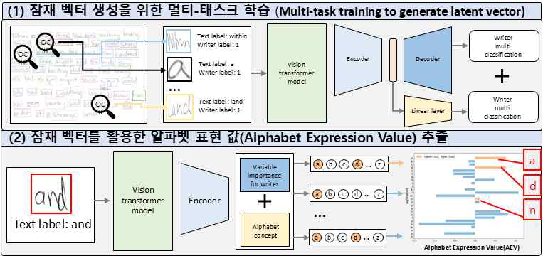 AEV 기반 알고리즘